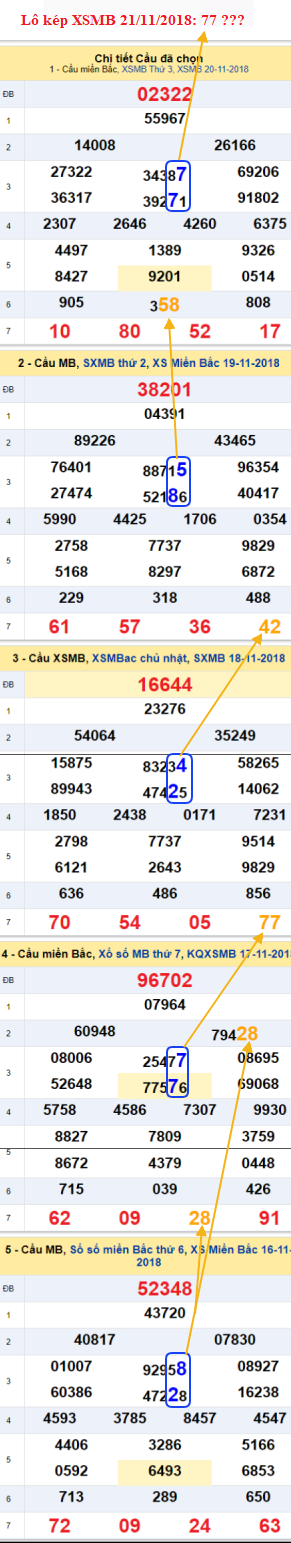 An so kep thu nhi - Lo kep XSMB 21-11-2018